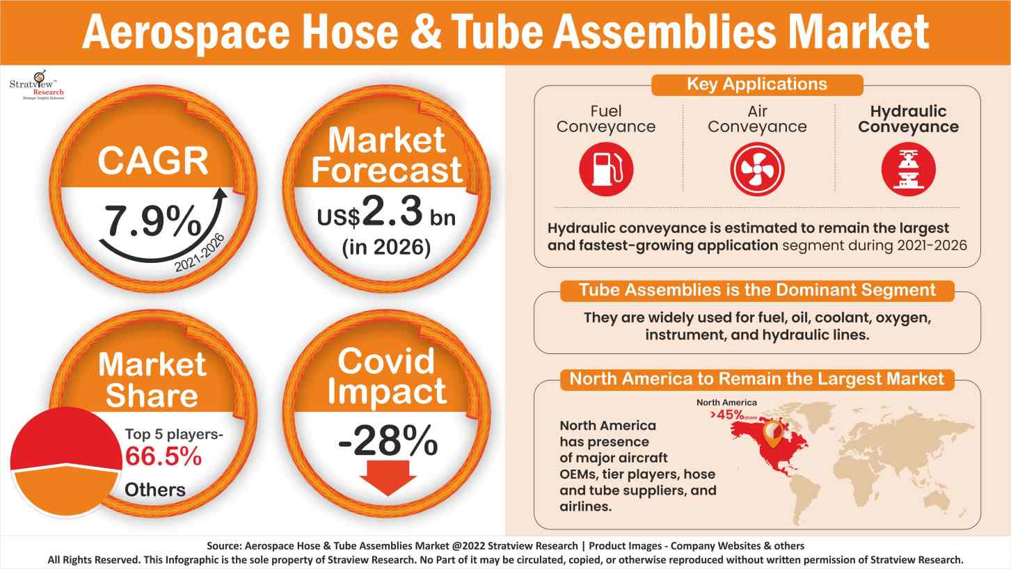 Aerospace Hose and Tube Assemblies Market Analysis